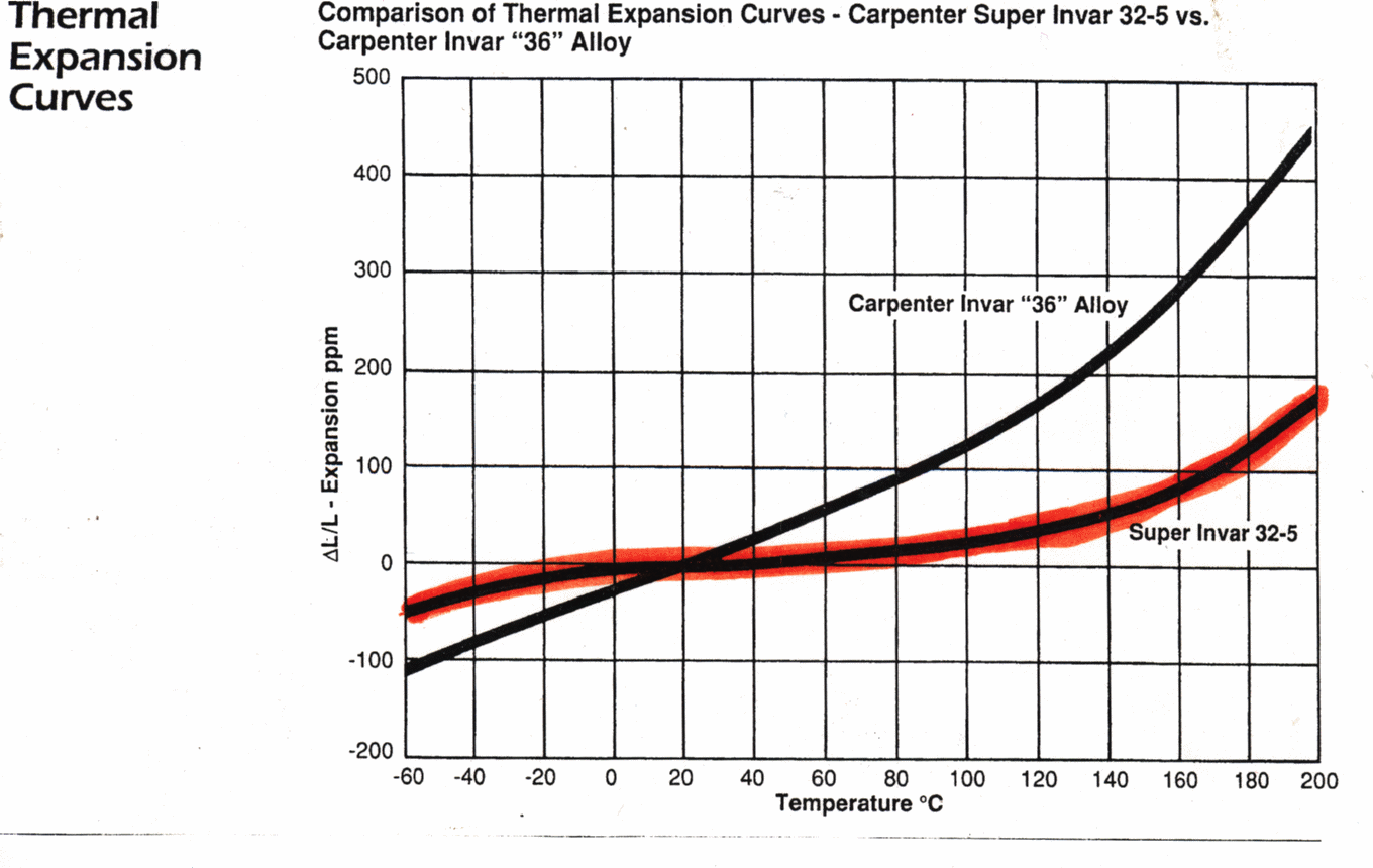 Expansion Of Metals Chart